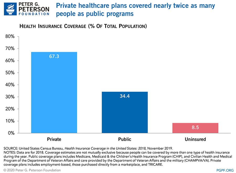 Private healthcare plans covered nearly twice as many people as public programs