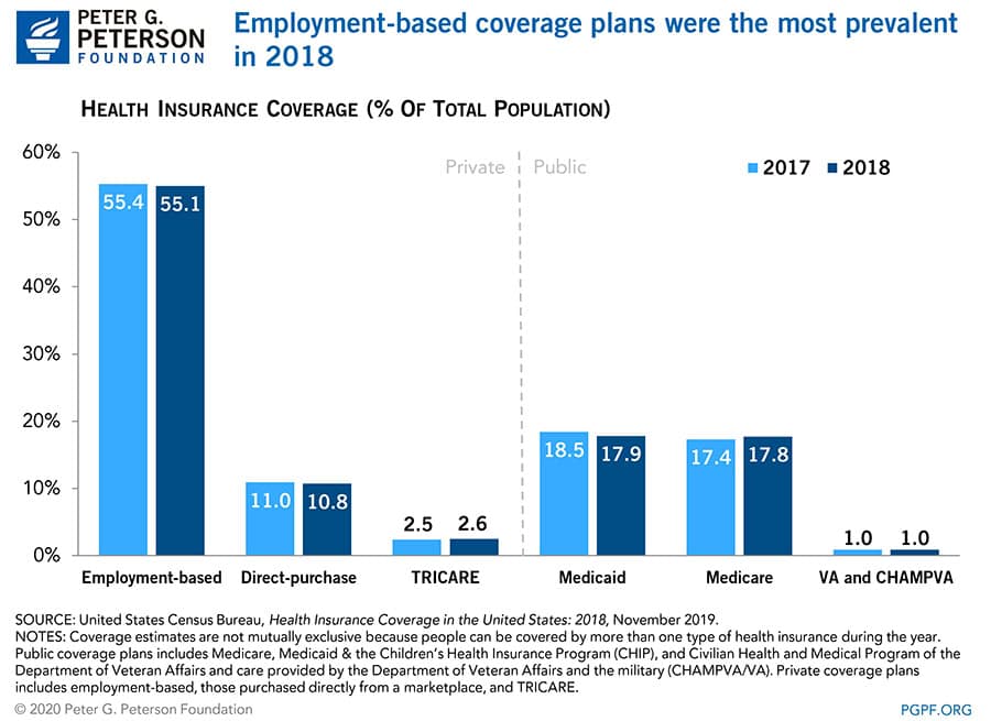 Employment-based coverage plans were the most prevalent in 2018