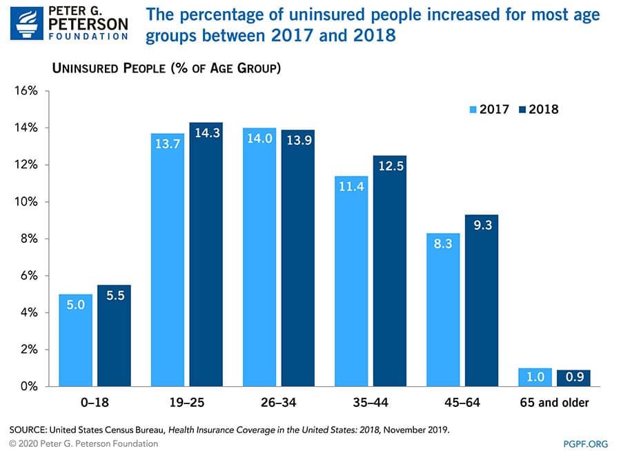 The percentage of uninsured people increased for most age groups between 2017 and 2018