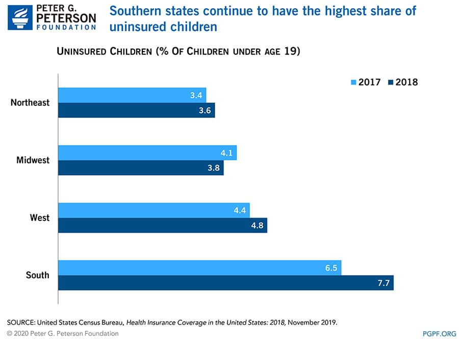 Southern states continue to have the highest share of uninsured children