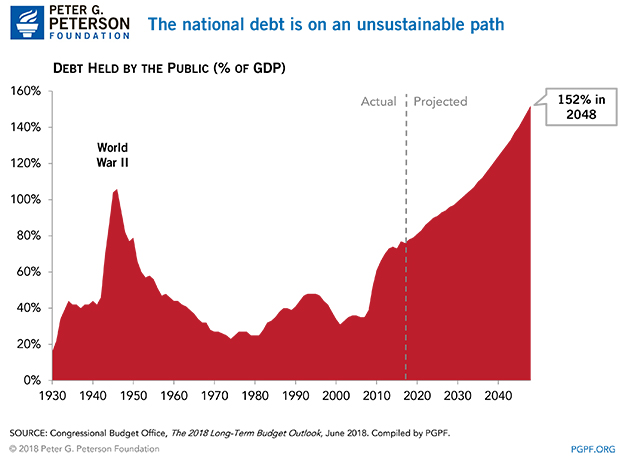 National debt is on an unsustainable path