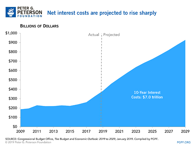 Net interest costs are projected to rise sharply