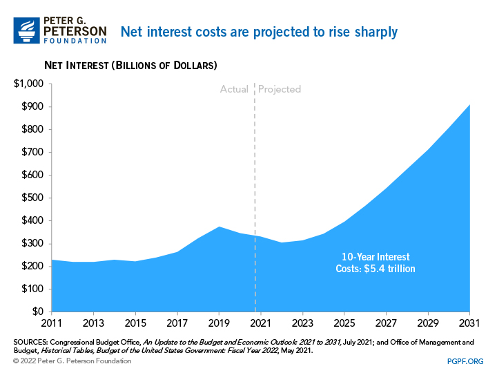 Net interest costs are projected to rise sharply