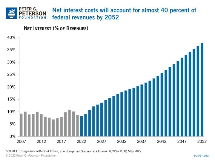 Net interest costs will account for almost 40 percent of federal revenues by 2052