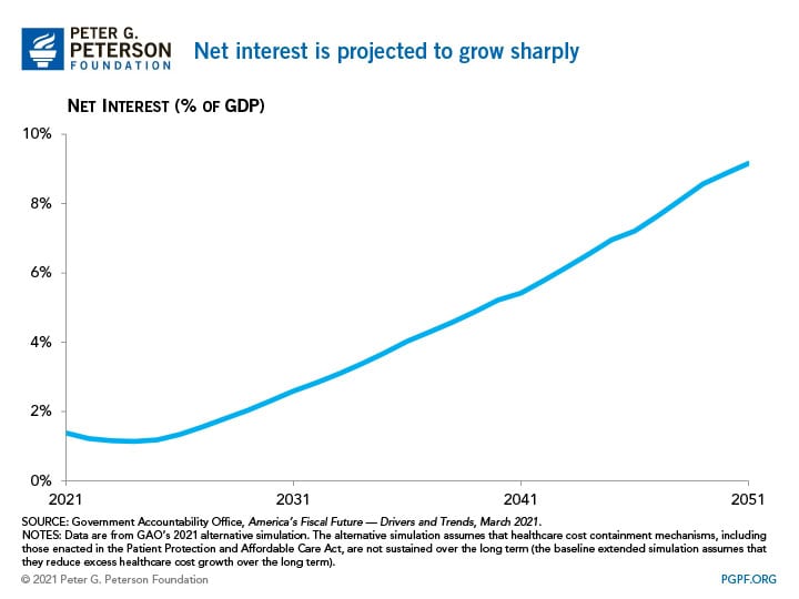 Net interest is projected to grow sharply