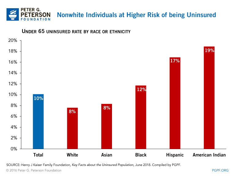 Nonwhite individuals at higher risk of being uninsured