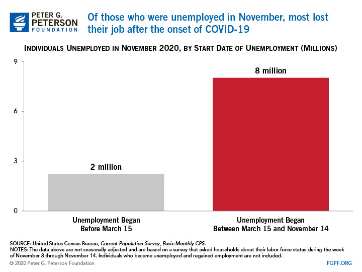 Of those who were unemployed in November, most lost their job after the onset of COVID-19