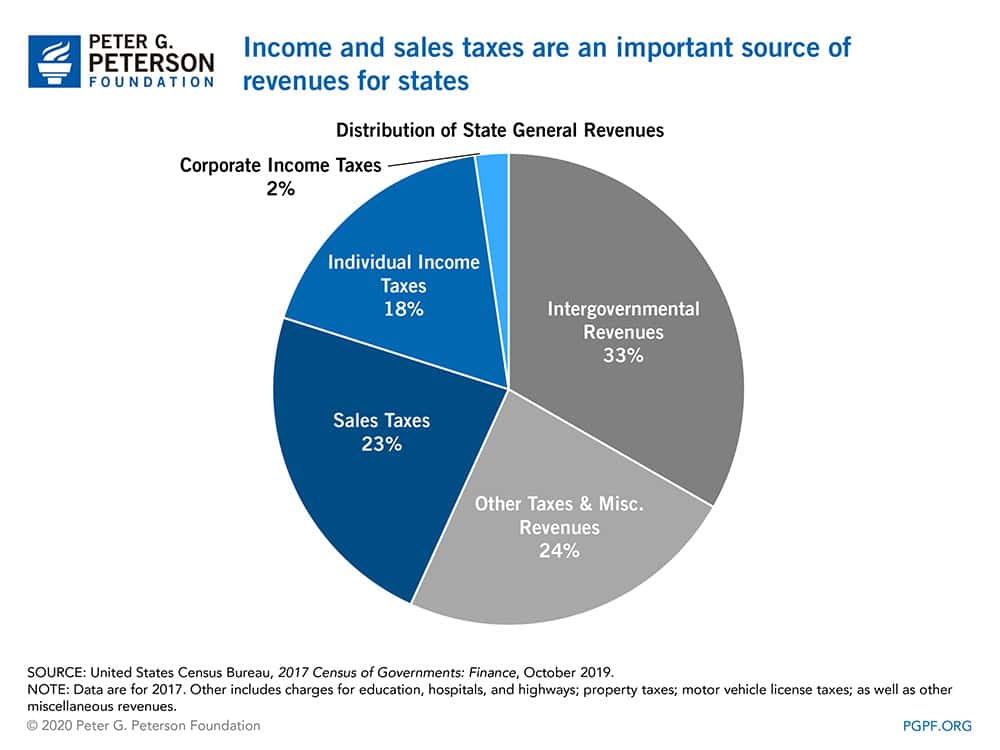 Income and sales taxes are an important source of revenues for states