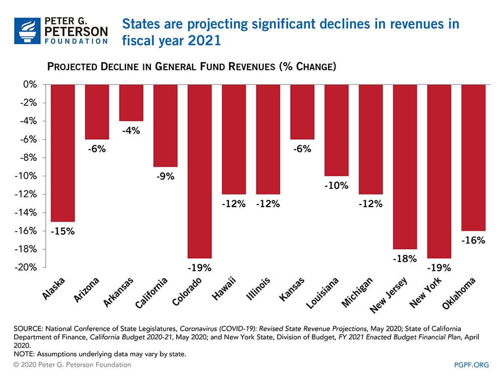 States are projecting significant declines in revenues in fiscal year 2021