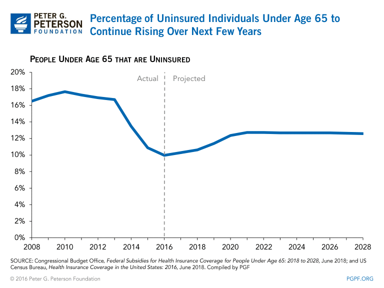 Percentage of uninsured individuals under age 65 to continue rising over next few years