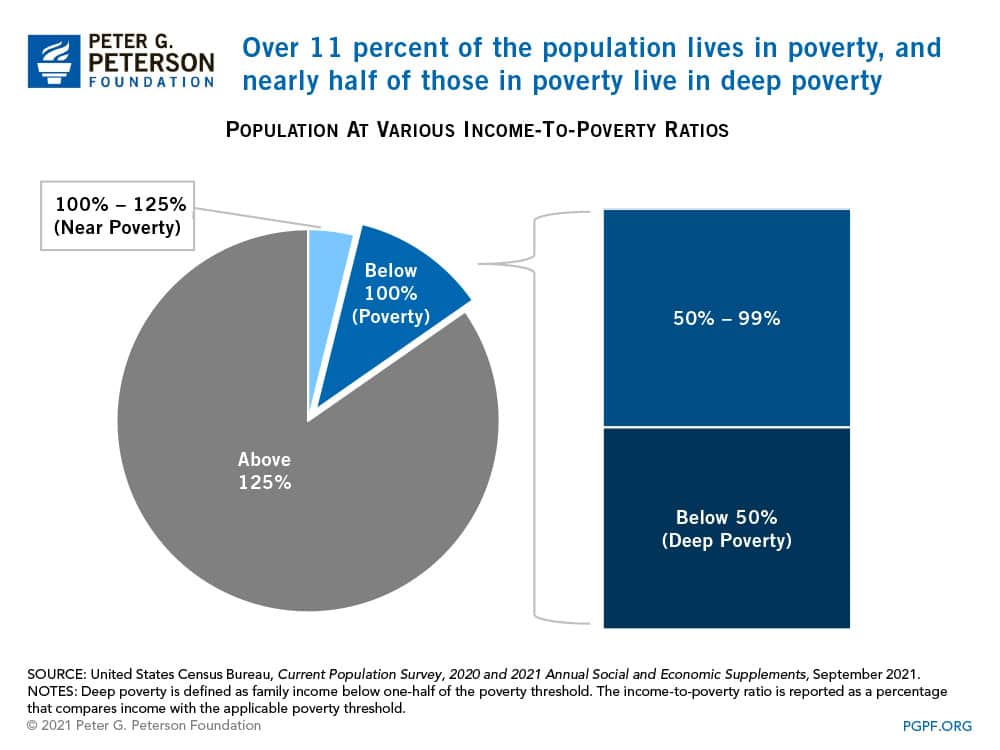 Over 11 percent of the population lives in poverty, and nearly half of those in poverty live in deep poverty