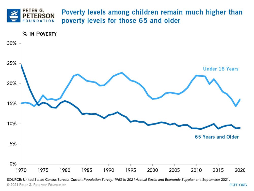 Poverty levels among children remain much higher than poverty levels for those 65 and older