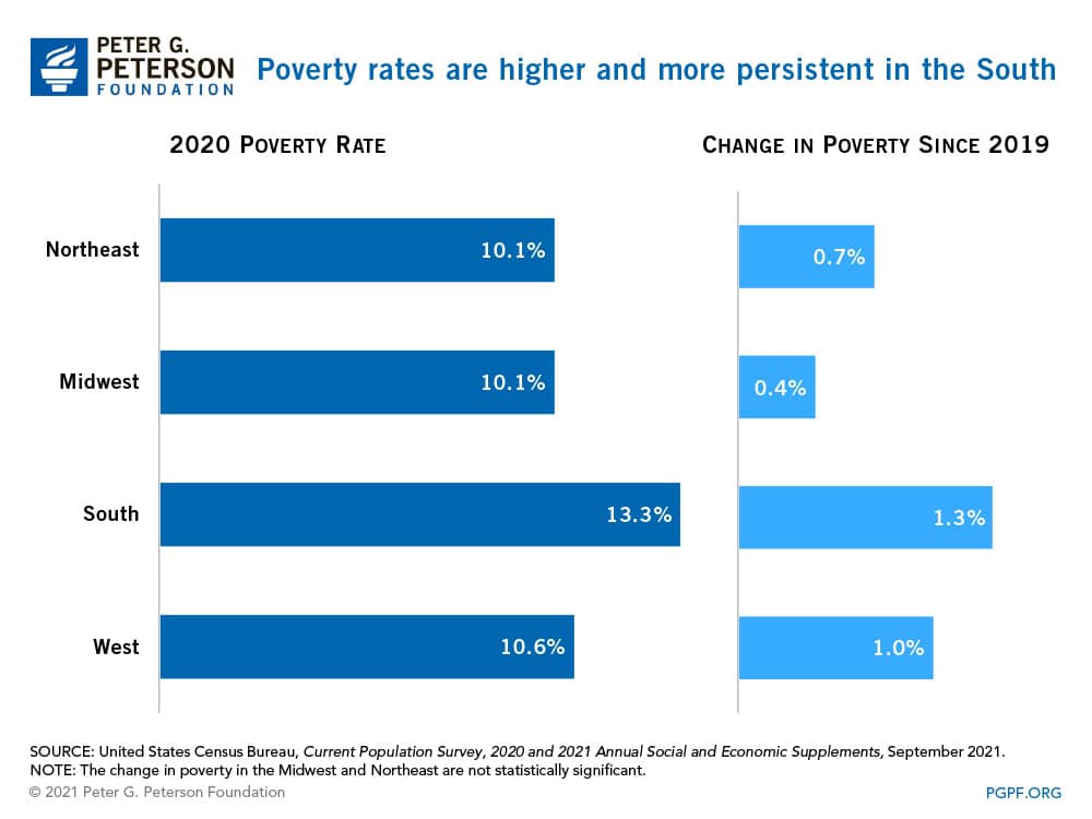 Poverty rates are higher and more persistent in the South