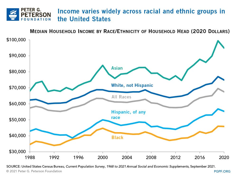 Income varies widely across racial and ethnic groups in the United States