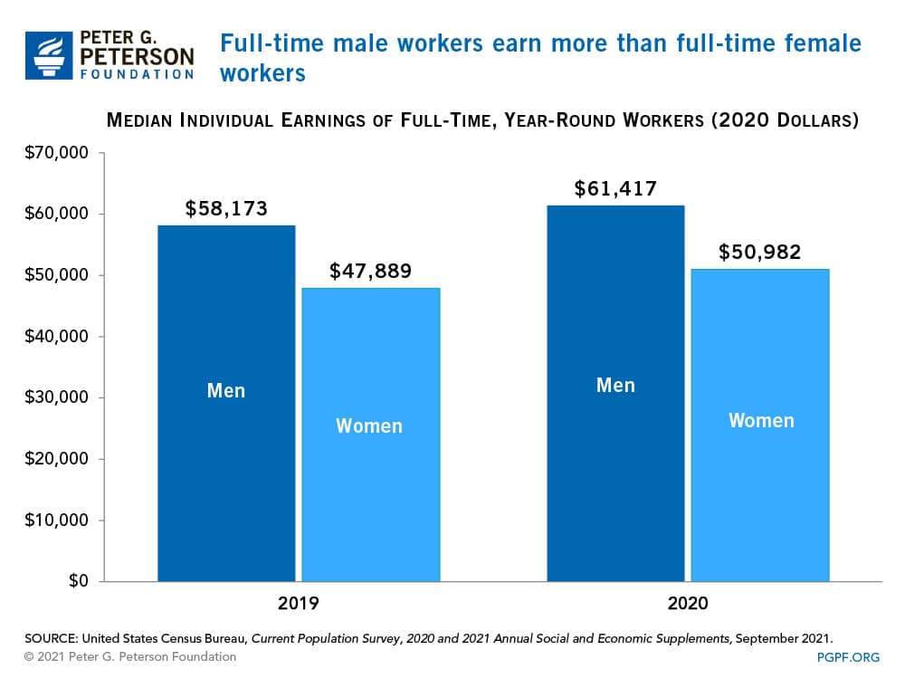 Full-time male workers earn more than full-time female workers