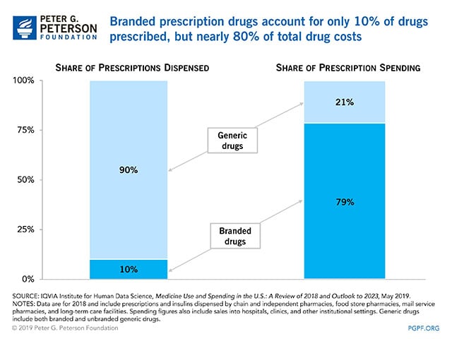 Branded prescription drugs account for only 10% of drugs prescribed, but nearly 80% of total drug costs