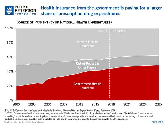 Health insurance from the government is paying for a larger share of prescription drug expenditures