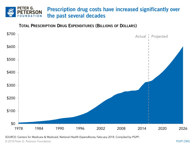 Prescription drugs have increased significantly over the last several decades