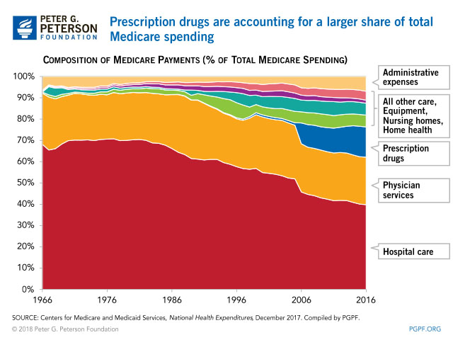 Prescription drugs are accounting for a larger share of total Medicare spending