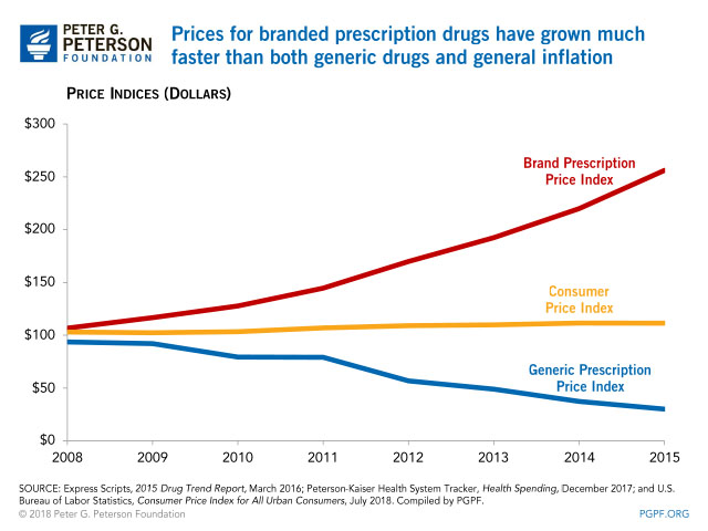 Prices for branded prescription drugs have grown much faster than both generic drugs and general inflation