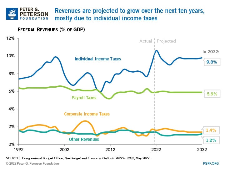 Revenues are projected to grow over the next ten years, mostly due to individual income taxes