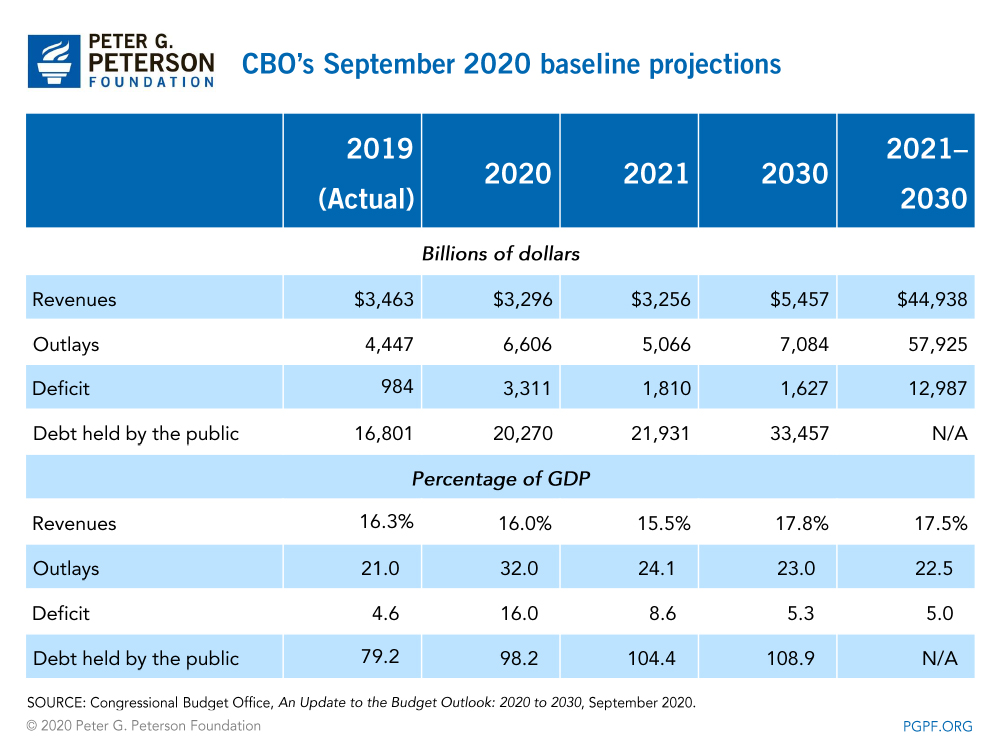 CBO's September 2020 baseline projections