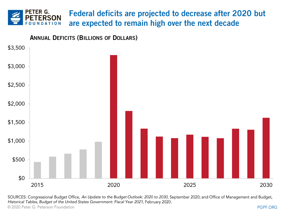 CBO's September 2020 baseline projections