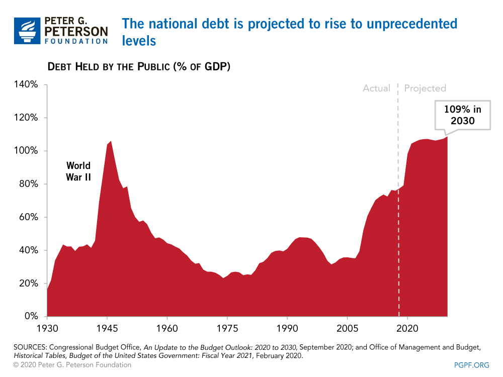 The national debt is projected to rise to unprecedented levels