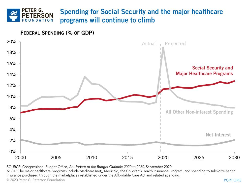 Most federal revenues come from individual income and payroll taxes