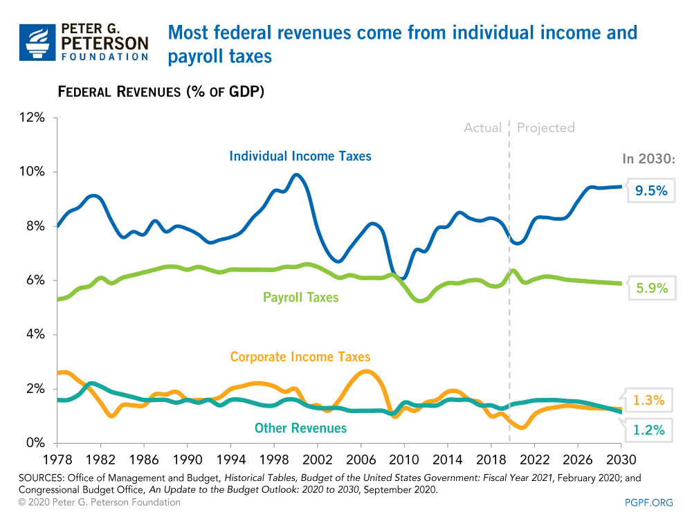 CBO's latest projections show that the COVID-19 pandemic will worsen our fiscal trajectory