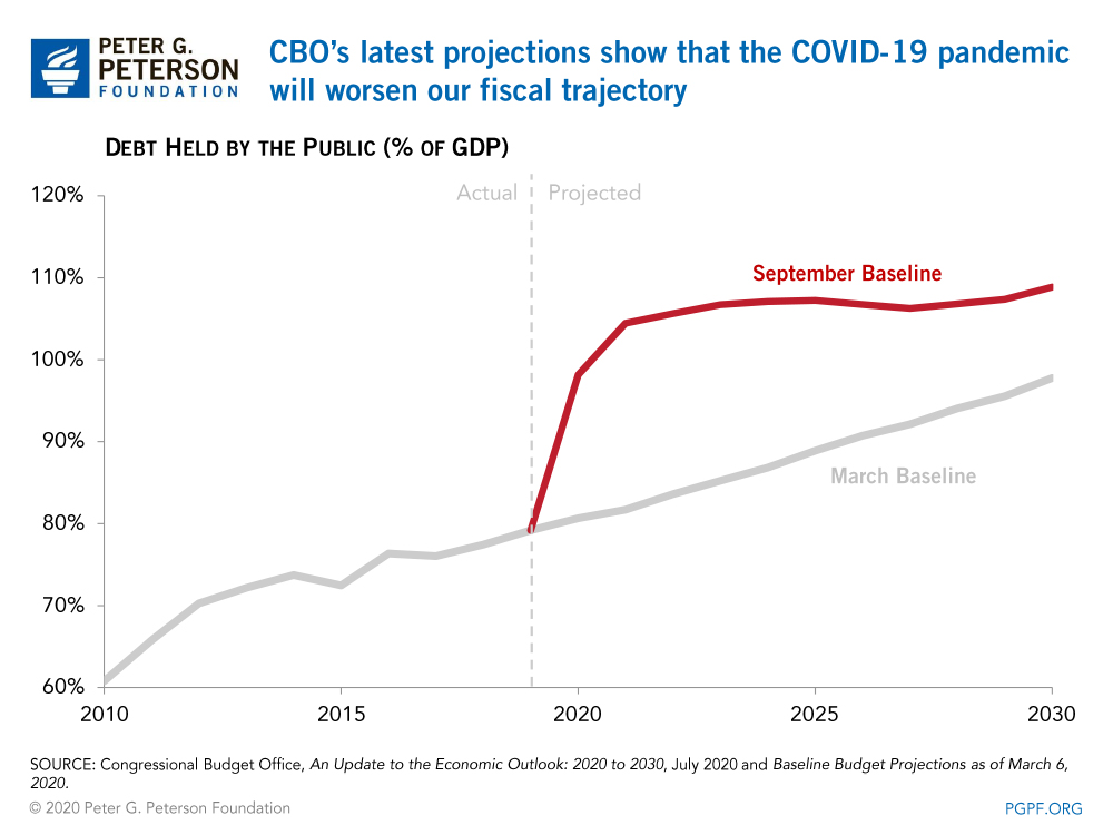 CBO's latest projections show that the COVID pandemic will make our fiscal trajectory worse