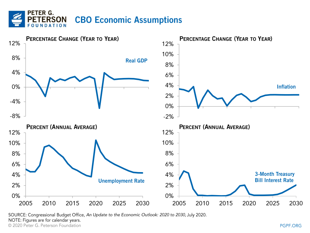 CBO Economic Assumptions