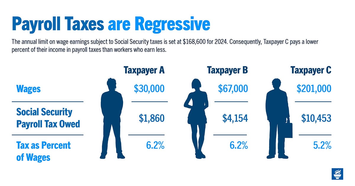 Payroll Taxes are Regressive