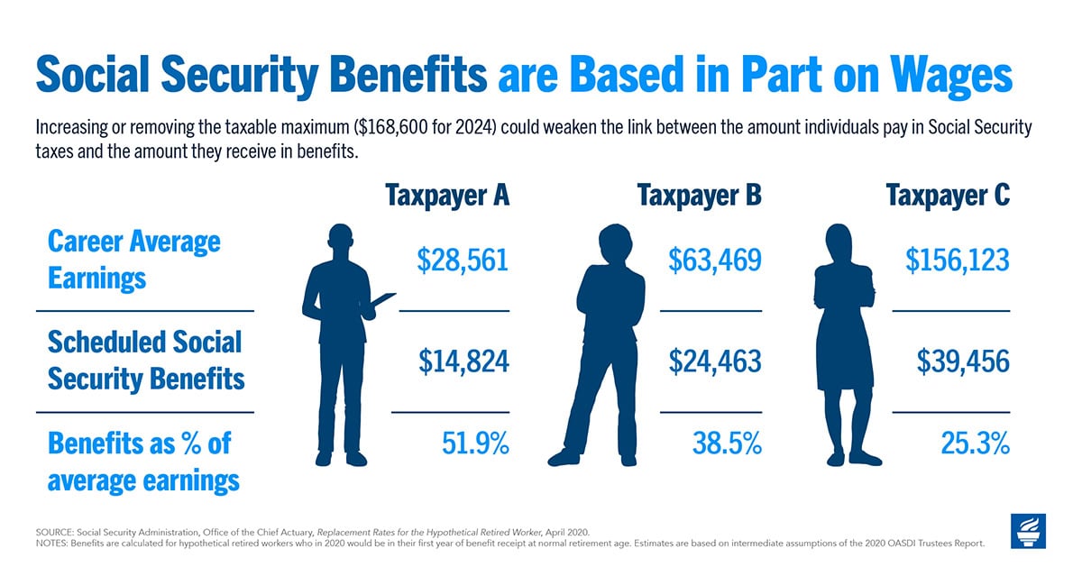 Social Security Benefits are Based in Part on Wages