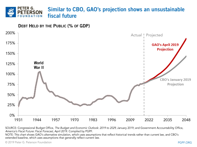 Similar to CBO, GAO's projection shows an unsustainable fiscal future