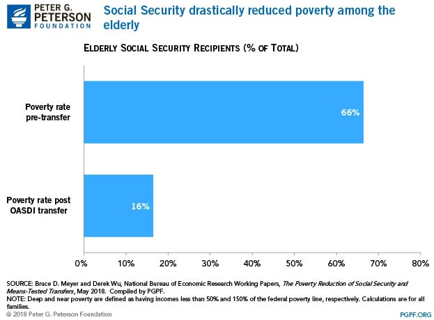 Social Security drastically reduced poverty among the elderly