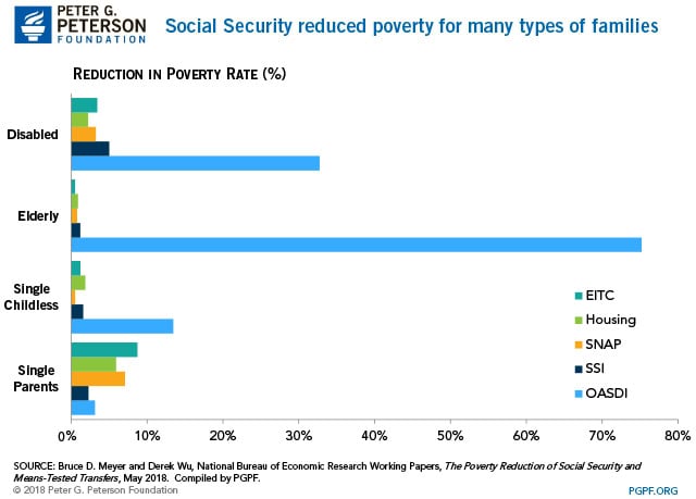 Social Security reduced poverty for many types of families