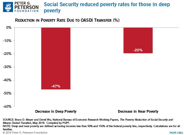 Social Security reduced poverty rates for those in deep poverty