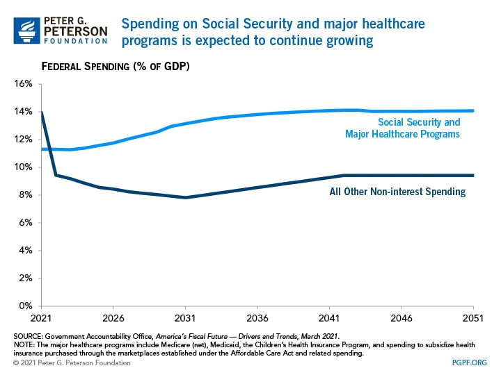 Spending on Social Security and major healthcare programs is expected to continue growing