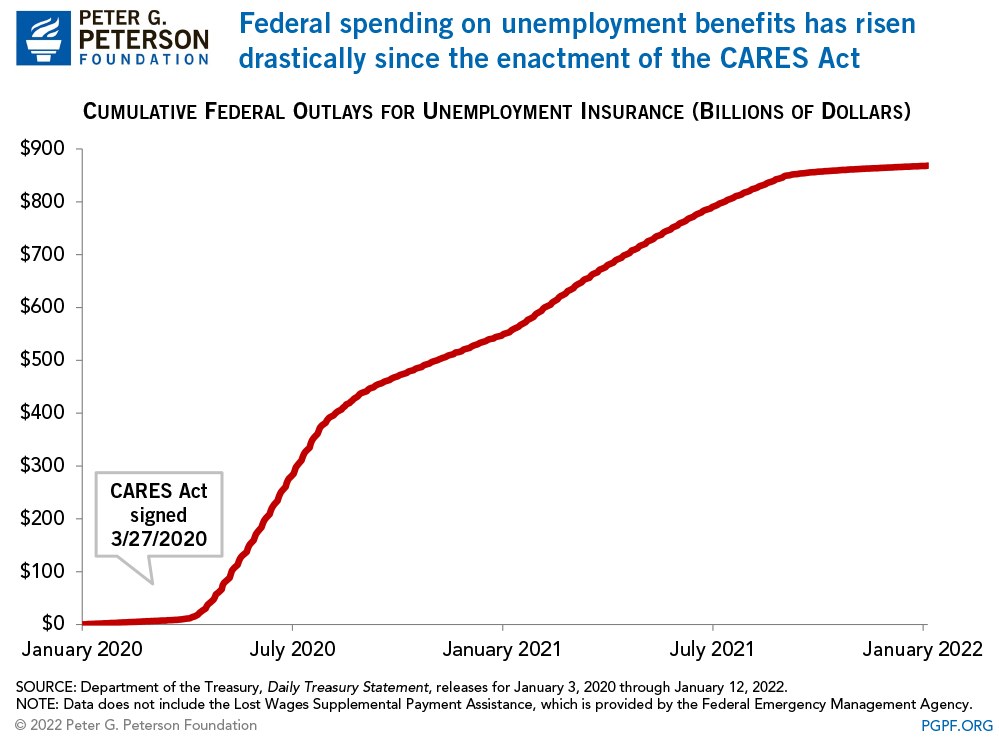 Federal spending on unemployment benefits has risen drastically since the CARES ACT