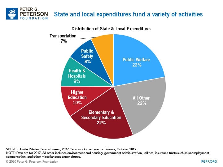 State and local expenditures fund a variety of activities