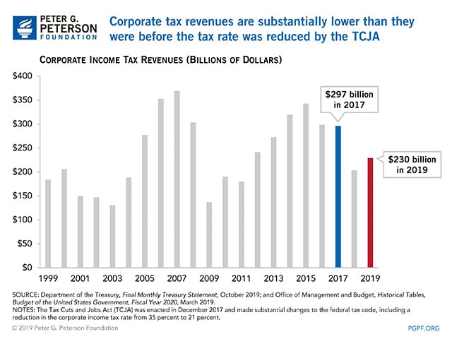 Corporate tax revenues are substantially lower than they were before the tax rate was reduced by the TCJA