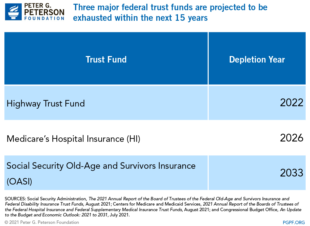 Three major federal trust funds are projected to be exhausted within the next 15 years