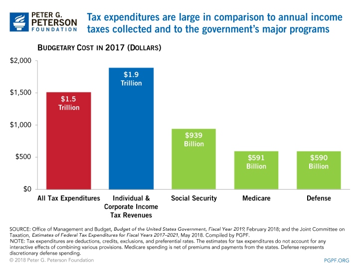 Tax expenditures are large in comparison to annual income taxes collected and to the government's major programs