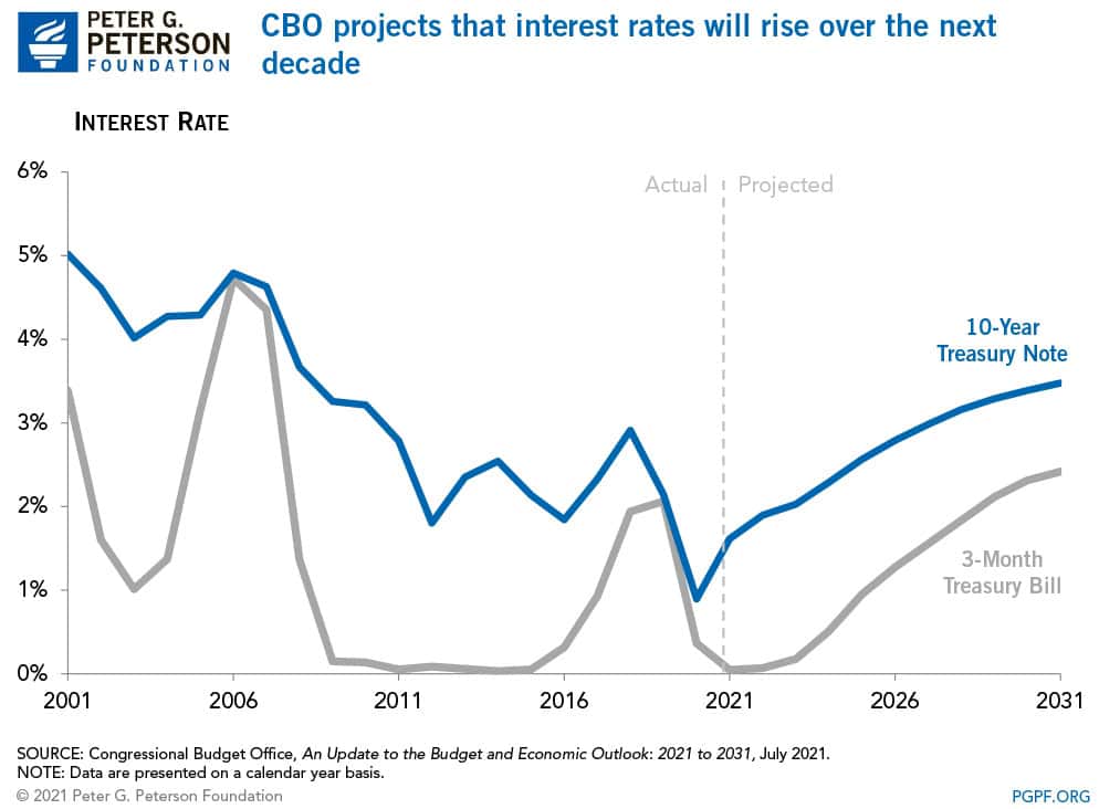 CBO projects that interest rates will rise over the next decade