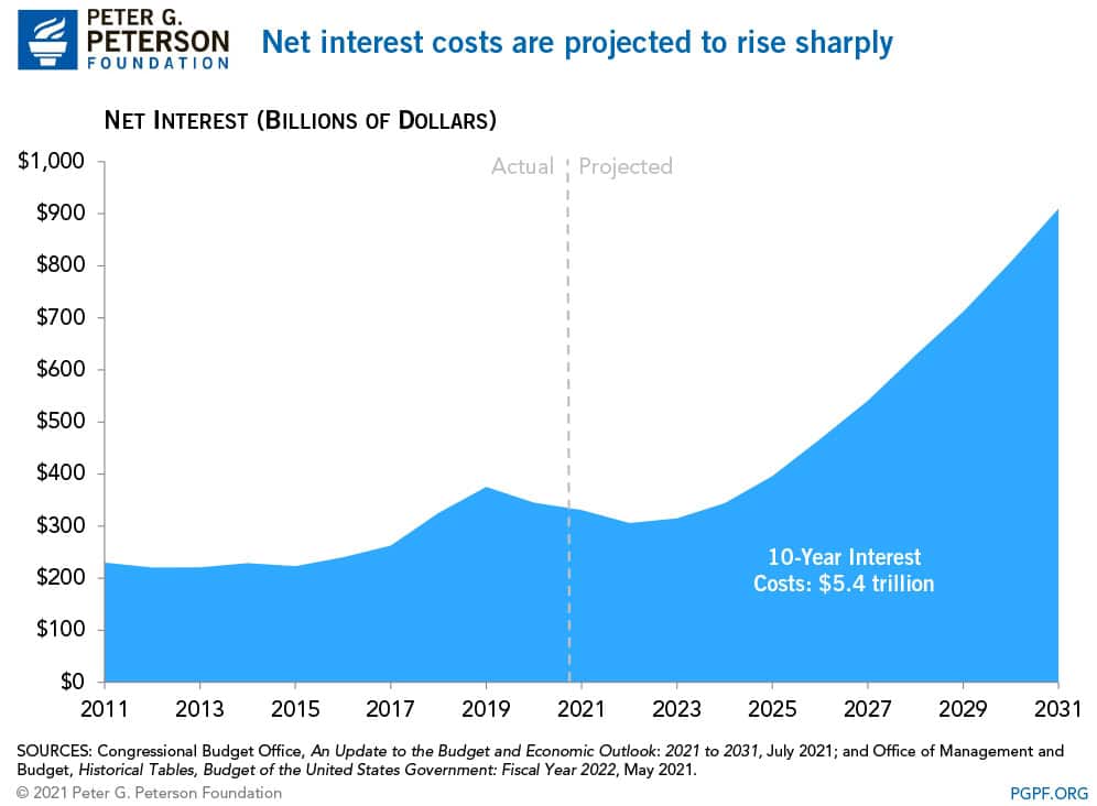 Net interest costs are projected to rise sharply