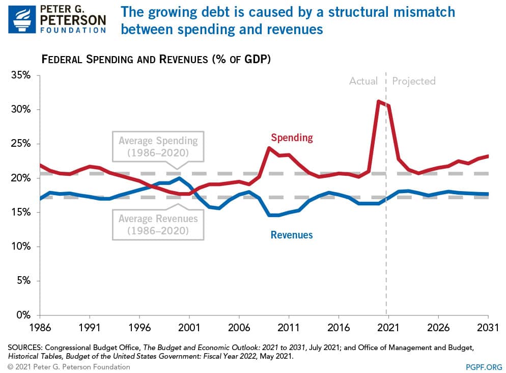 The growing debt is caused by a structural mismatch between spending and revenues