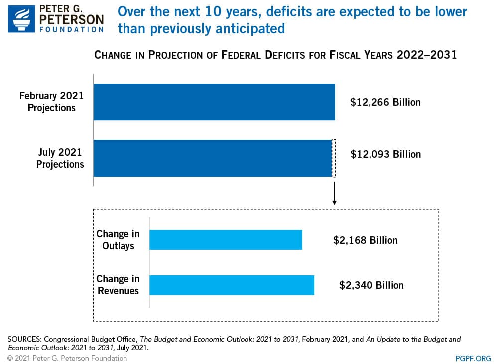 Over the next 10 years, deficits are expected to be lower than previously anticipated