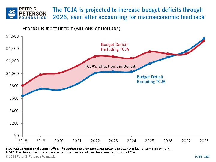 The TCJA is projected to increase budget deficits through 2026