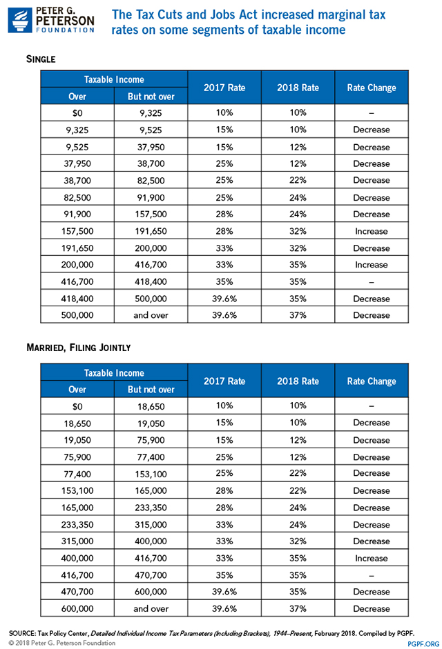 The Tax Cuts and Jobs Act increased marginal tax rates on some segments of taxable income